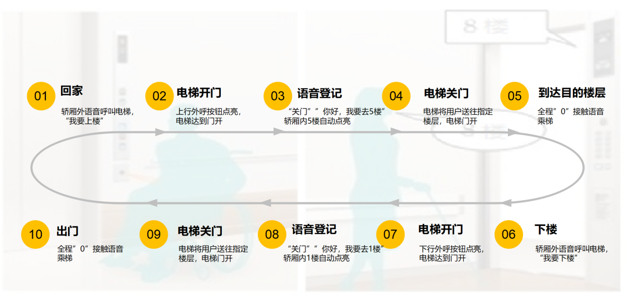 重磅 | 创新突破  BSport体育官网无接触乘梯方案再添语音乘梯！
