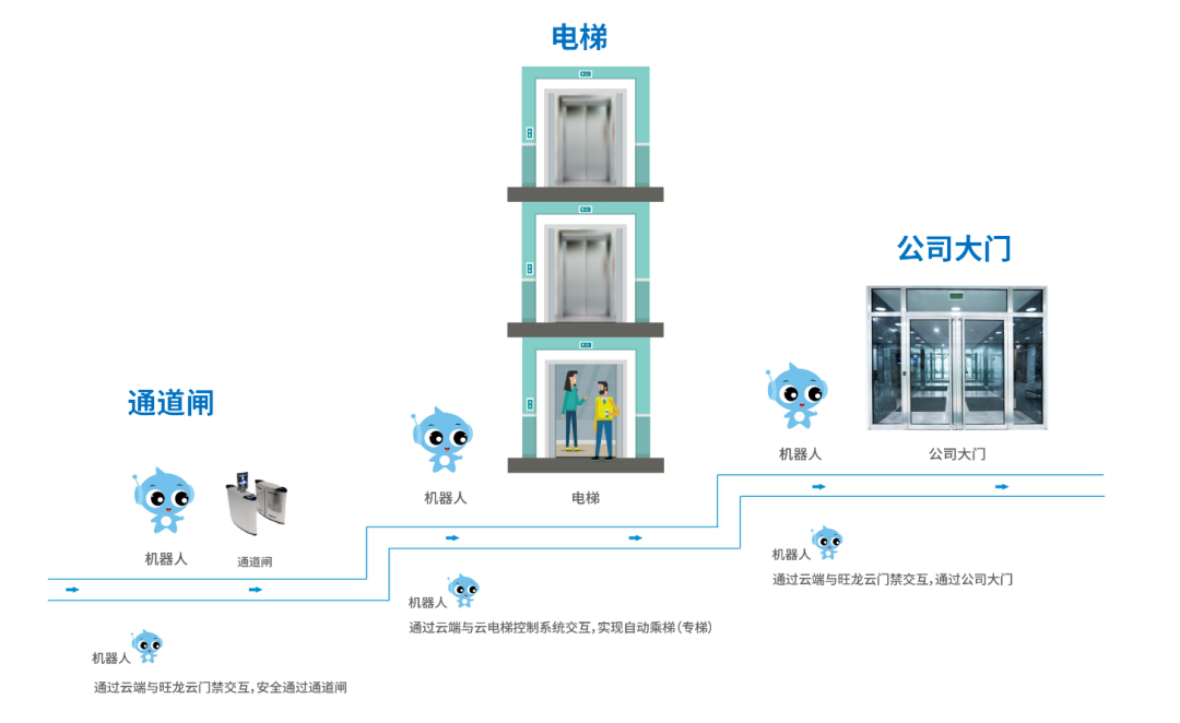 BSport体育官网机器人乘梯智能控制系统通过广东省特种设备检测认证