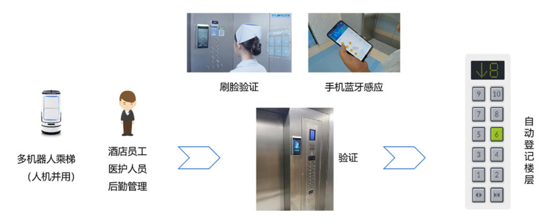 隔离不隔爱，BSport体育官网人机无感通行方案助力隔离酒店科技防疫